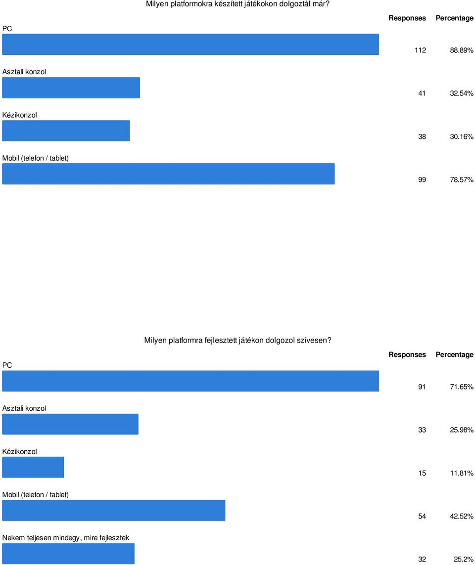 57% Milyen platformra fejlesztett játékon dolgozol szívesen? PC 91 71.