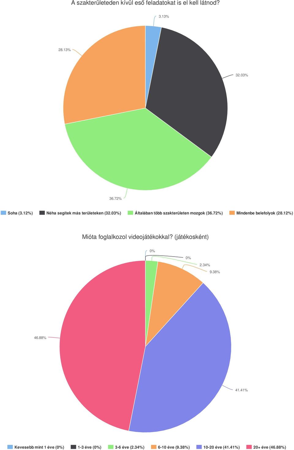 72%) Mindenbe belefolyok (28.12%) Mióta foglalkozol videojátékokkal? (játékosként) 0% 0% 2.34% 9.