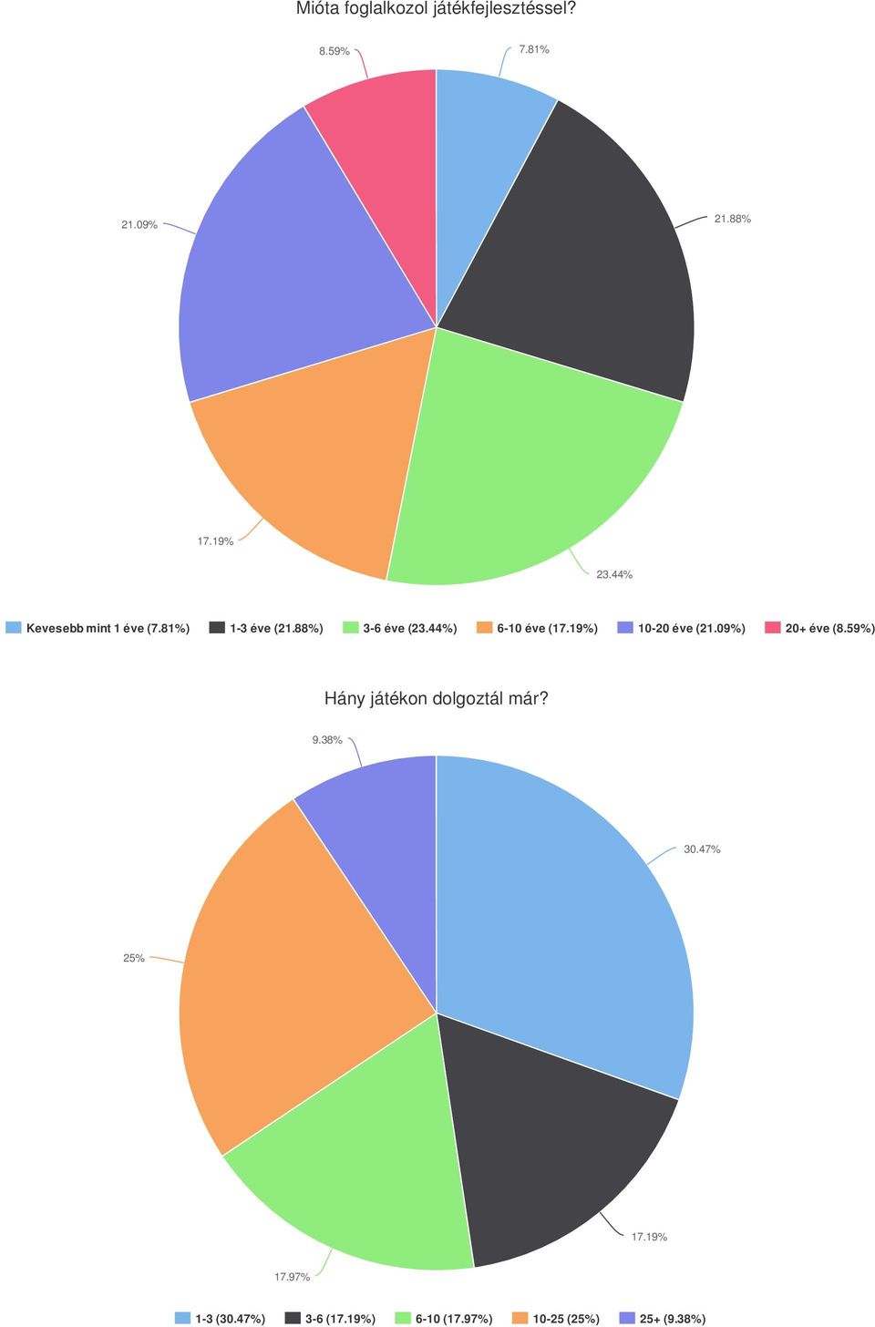 19%) 10-20 éve (21.09%) 20+ éve (8.59%) Hány játékon dolgoztál már? 9.38% 30.