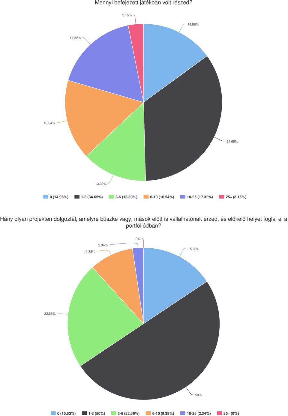 15%) Hány olyan projekten dolgoztál, amelyre büszke vagy, mások előtt is vállalhatónak érzed, és