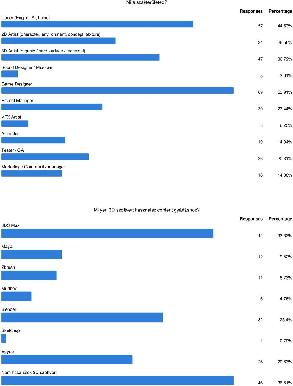 Designer / Musician Game Designer Project Manager VFX Artist Animator Tester / QA Marketing / Community manager 57 44.53% 34 26.56% 47 36.
