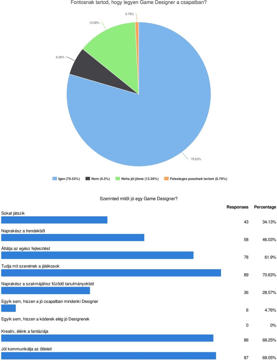 03% Átlátja az egész fejlesztést 78 61.9% Tudja mit szeretnek a játékosok 89 70.63% Naprakész a szakmájához fűződő tanulmányokból 36 28.