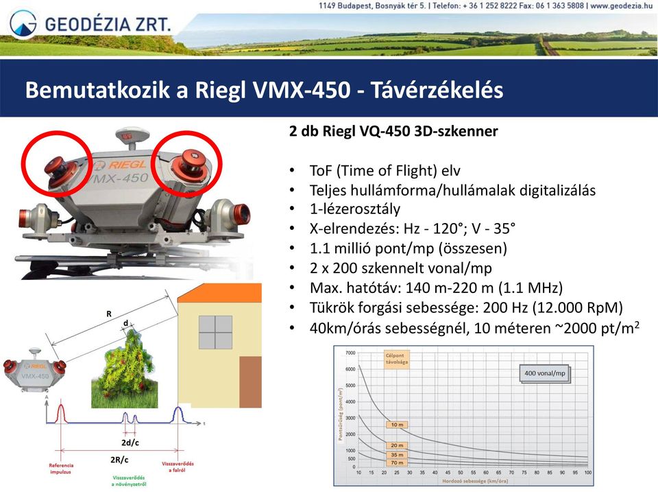 ; V - 35 1.1 millió pont/mp (összesen) 2 x 200 szkennelt vonal/mp Max.