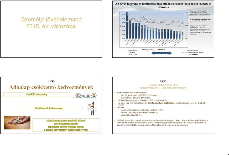 A legmagasabb dinamika Tolna Megyében volt 7,1%-kal, a legalacsonyabb Nógrád Megyében 0,2%-kal, ahol az országban egyedüliként csökkent az átlagos havi jövedelem. Legmagasabb: Főváros: 228.