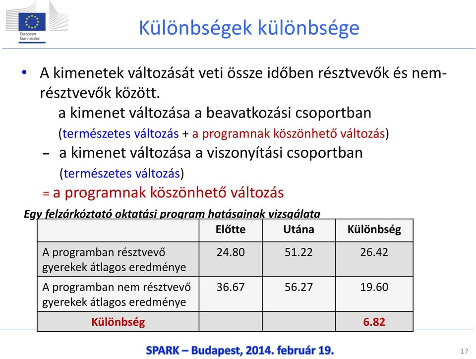 viszonyítási csoportban (természetes változás) = a programnak köszönhető változás Egy felzárkóztató oktatási program hatásainak