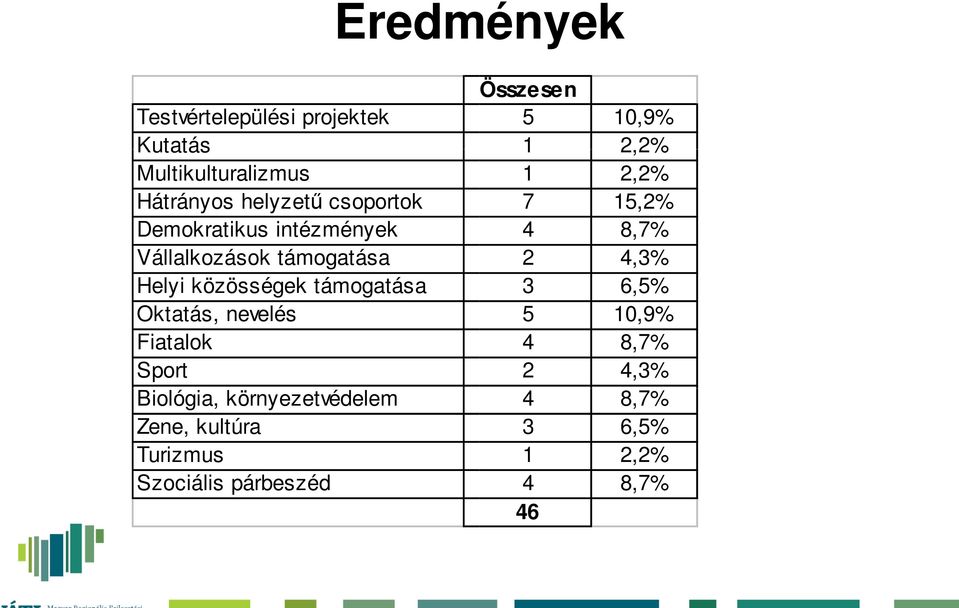 Fiatalok Sport Biológia, környezetvédelem Zene, kultúra Turizmus Szociális párbeszéd Összesen 5