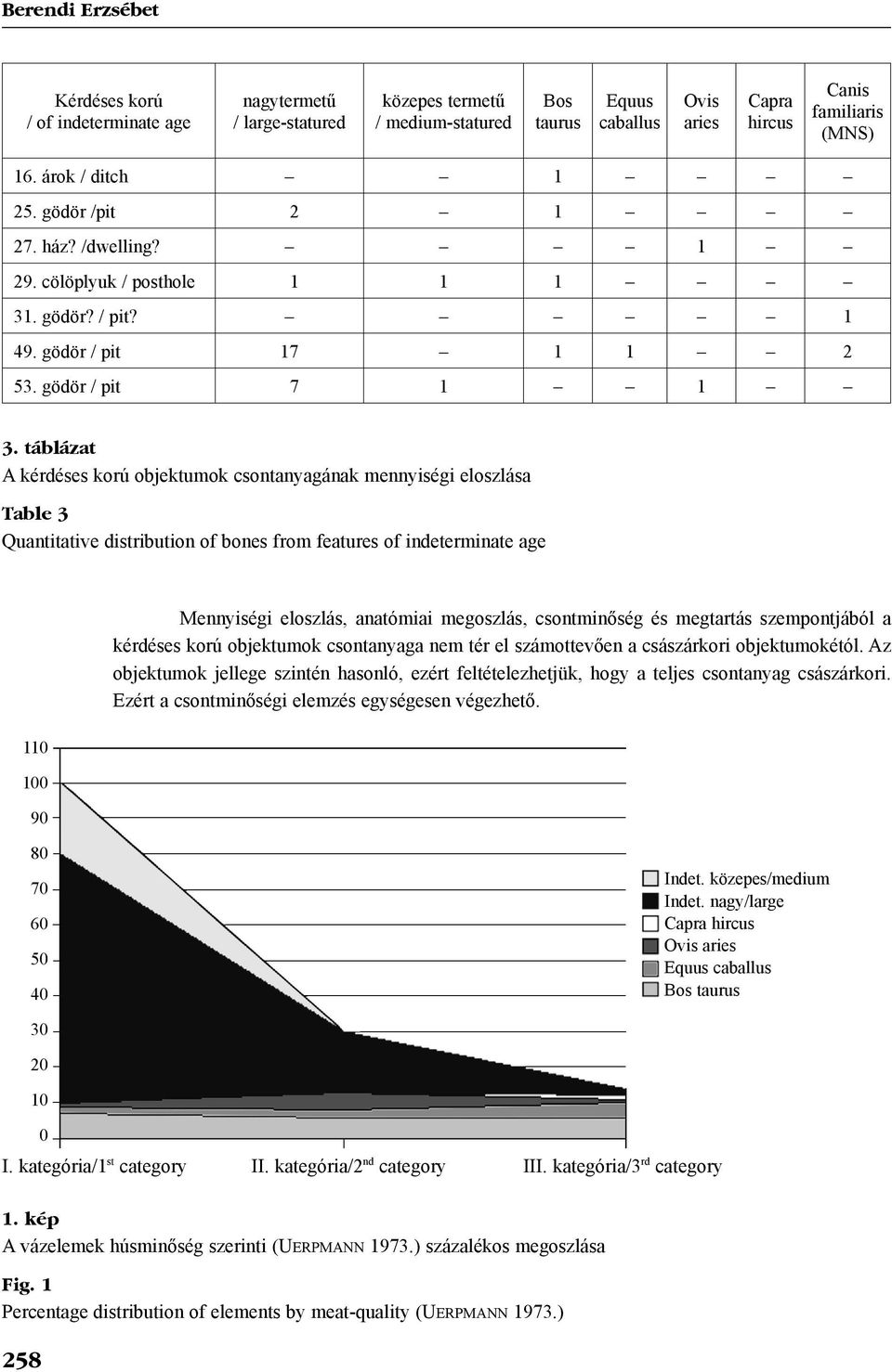 táblázat A kérdéses korú objektumok csontanyagának mennyiségi eloszlása Table 3 Quantitative distribution of bones from features of indeterminate age 110 100 90 Mennyiségi eloszlás, anatómiai