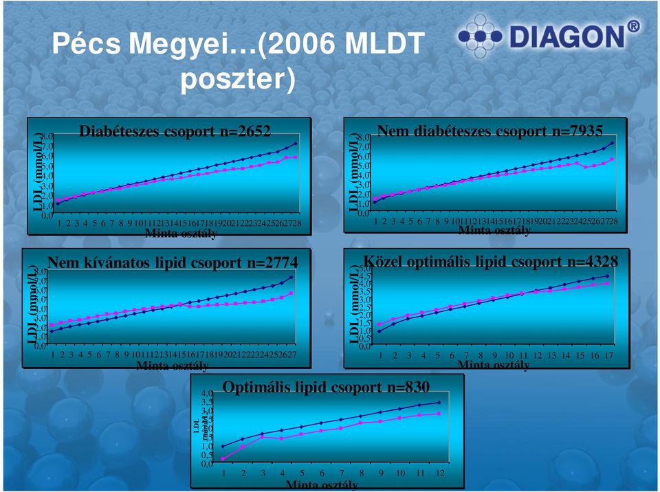 1,0 0,0 Nem kívánatos lipid csoport n=2774 1 2 3 4 5 6 7 8 9 101112131415161718192021222324252627 Minta osztály 4,0 3,5 3,0 2,5 2,0 1,5 LDL (mmol/l) 1,0 0,5 0,0 LDL (mmol/l) Optimális