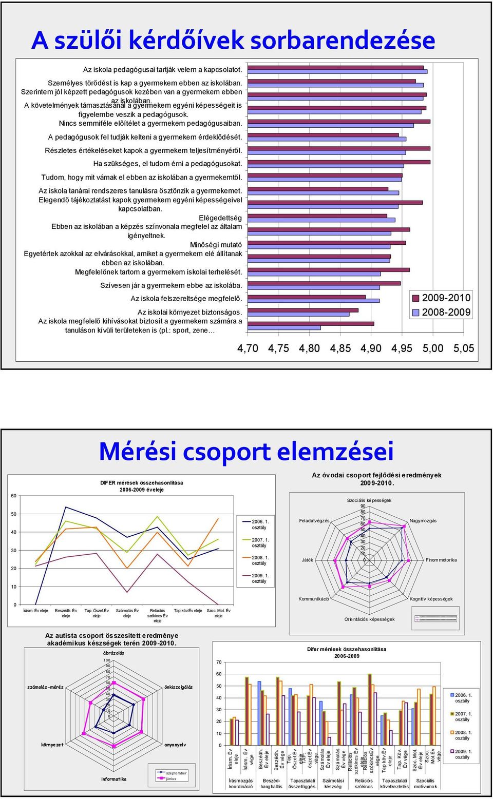 Nincs semmiféle elıítélet a gyermekem pedagógusaiban. A pedagógusok fel tudják kelteni a gyermekem érdeklıdését. Részletes értékeléseket kapok a gyermekem teljesítményérıl.