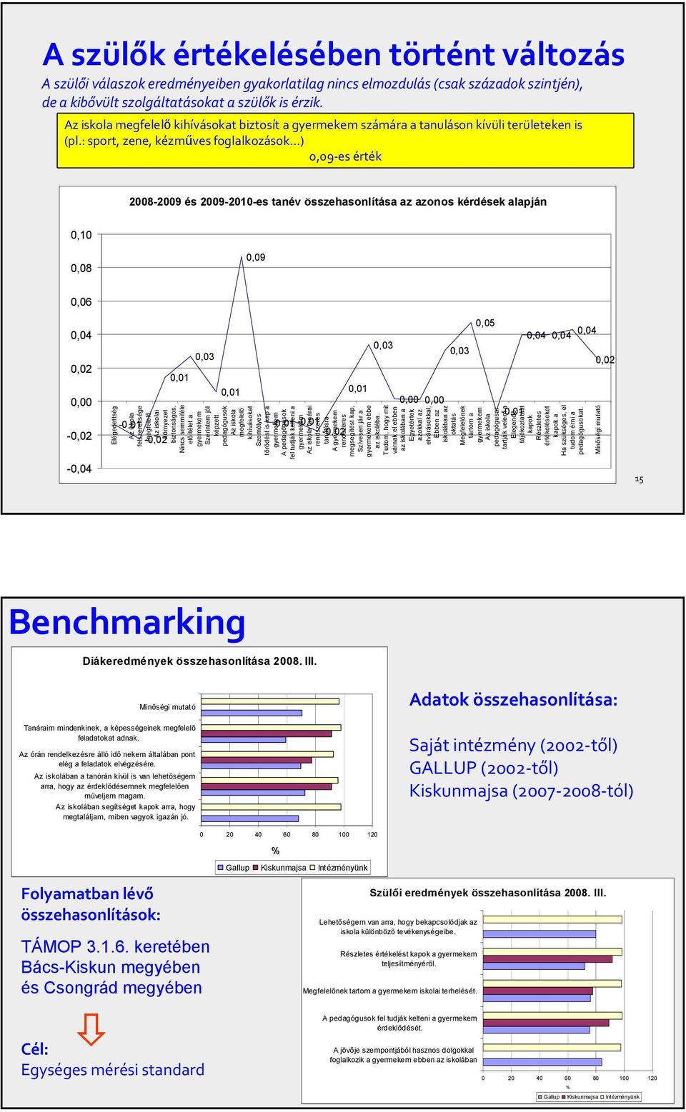 : sport, zene, kézmőves foglalkozások ) 0,09-es érték 2008-2009 és 2009-2010-es tanév összehasonlítása az azonos kérdések alapján 0,10 0,08 0,09 0,06 0,04 0,02 0,00-0,02-0,04 Elégedettség Az iskola