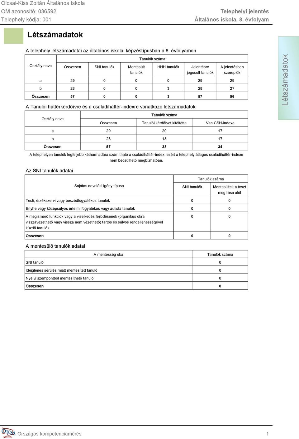 A Tanulói háttérkérdőívre és a családiháttér-indexre vonatkozó létszámadatok Tanulók száma Osztály neve Összesen Tanulói kérdőívet kitöltötte Van CSH-indexe Létszámadatok a 29 20 17 b 28 18 17