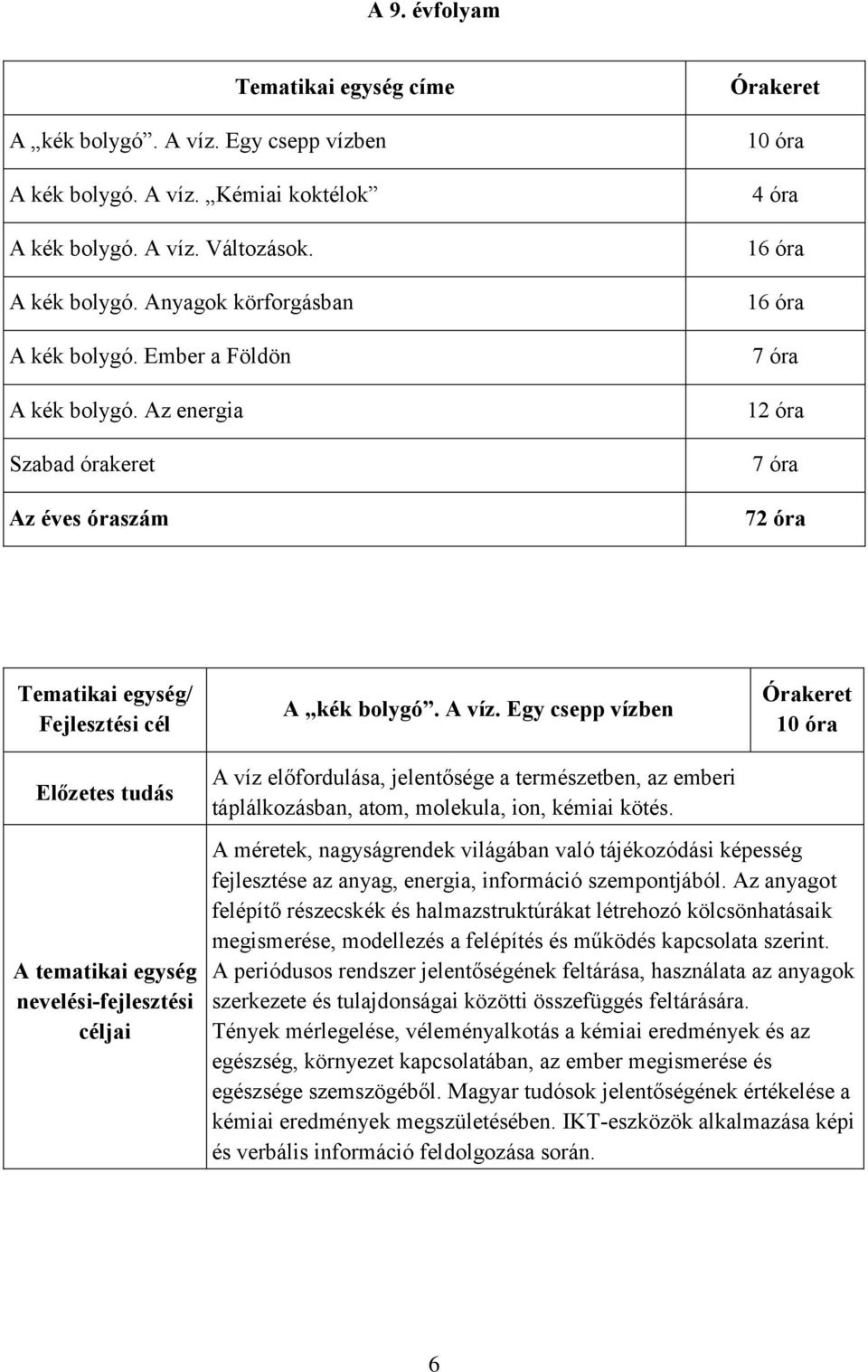 Egy csepp vízben Órakeret 10 óra Előzetes tudás A tematikai egység nevelési-fejlesztési céljai A víz előfordulása, jelentősége a természetben, az emberi táplálkozásban, atom, molekula, ion, kémiai