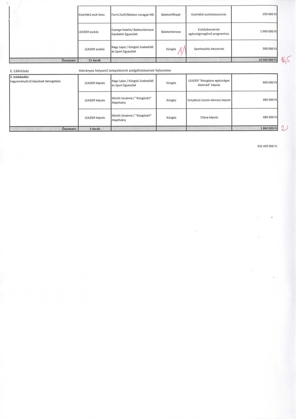 z5e megoao programlioz 1 000 000 Ft eszko; Nagv Lajos / KiJngosi Szabadido es Sport Egyesiilet Kungos X/l Sporteszkoz-beszerzes 500 000 Ft lldarab 10 500 000 Ft E.