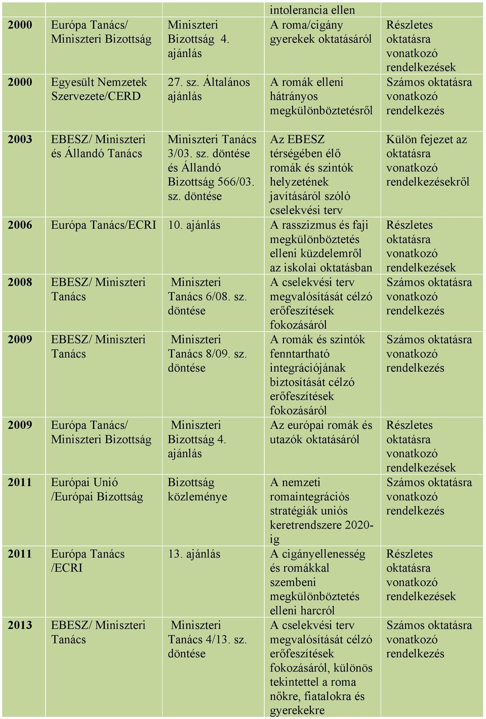 2003 EBESZ/ Miniszteri és Állandó Tanács Miniszteri Tanács 3/03. sz. döntése és Állandó Bizottság 566/03. sz. döntése Az EBESZ térségében élő romák és szintók helyzetének javításáról szóló cselekvési terv 2006 Európa Tanács/ECRI 10.