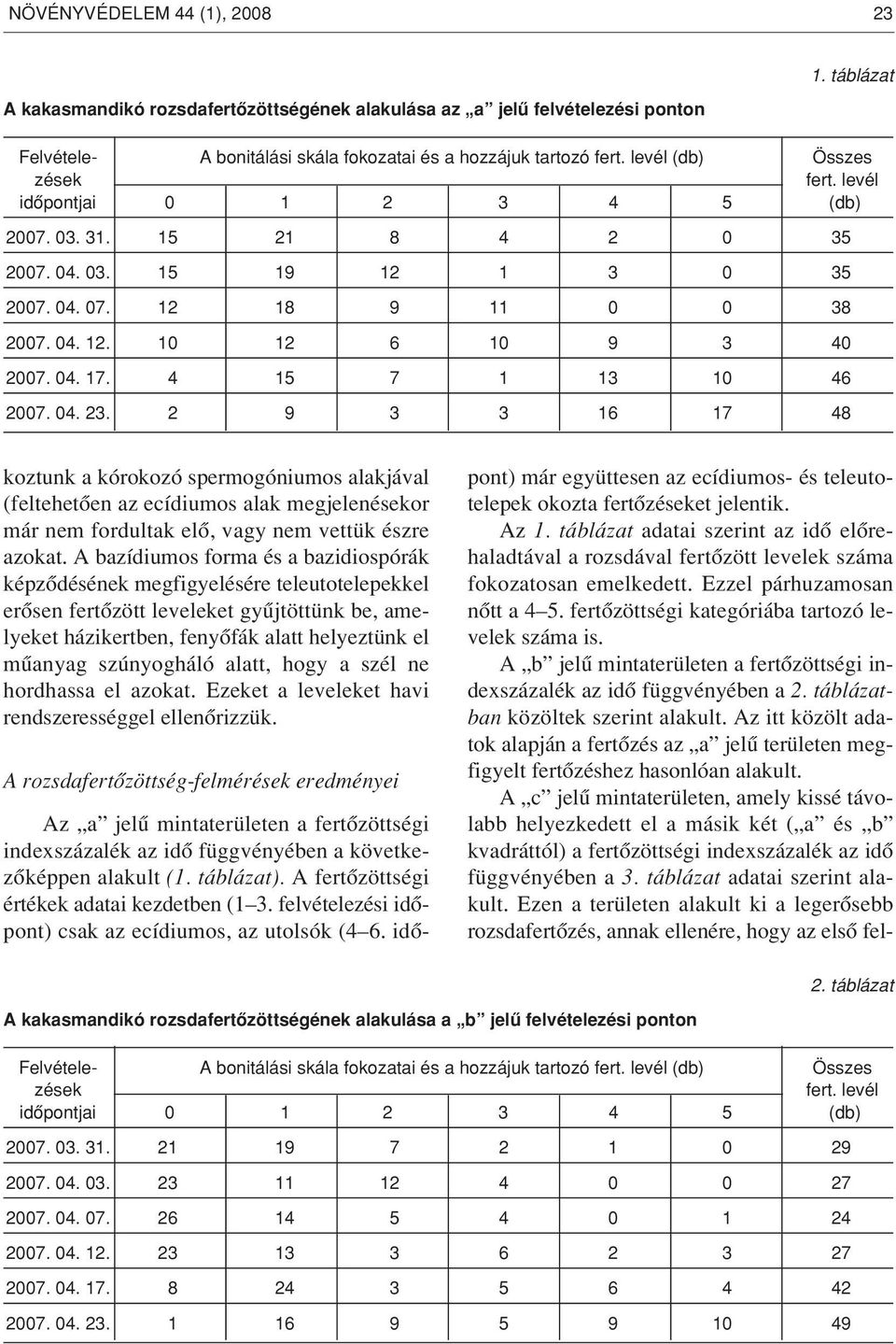 4 15 7 1 13 10 46 2007. 04. 23. 2 9 3 3 16 17 48 koztunk a kórokozó spermogóniumos alakjával (feltehetôen az ecídiumos alak megjelenésekor már nem fordultak elô, vagy nem vettük észre azokat.