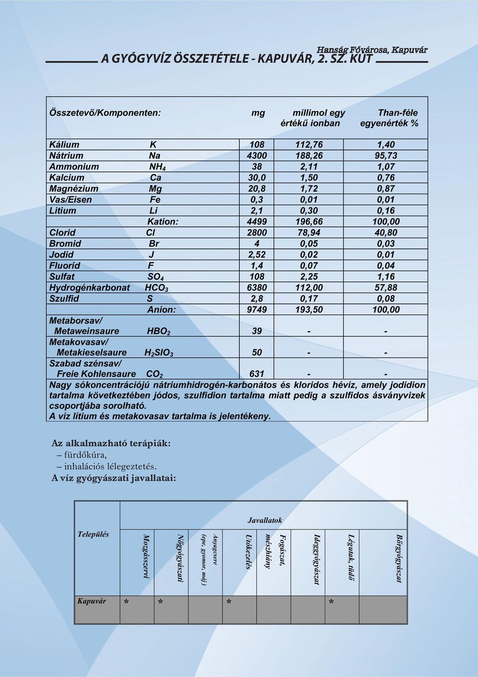 20,8 1,72 0,87 Vas/Eisen Fe 0,3 0,01 0,01 Litium Li 2,1 0,30 0,16 Kation: 4499 196,66 100,00 Clorid Cl 2800 78,94 40,80 Bromid Br 4 0,05 0,03 Jodid J 2,52 0,02 0,01 Fluorid F 1,4 0,07 0,04 Sulfat SO