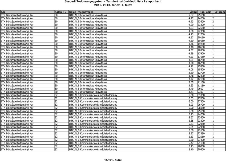 90 23300 1 BTK Bölcsészettudományi Kar 80 BTK_N_B Informatikus könyvtáros 4.83 22650 1 BTK Bölcsészettudományi Kar 80 BTK_N_B Informatikus könyvtáros 4.