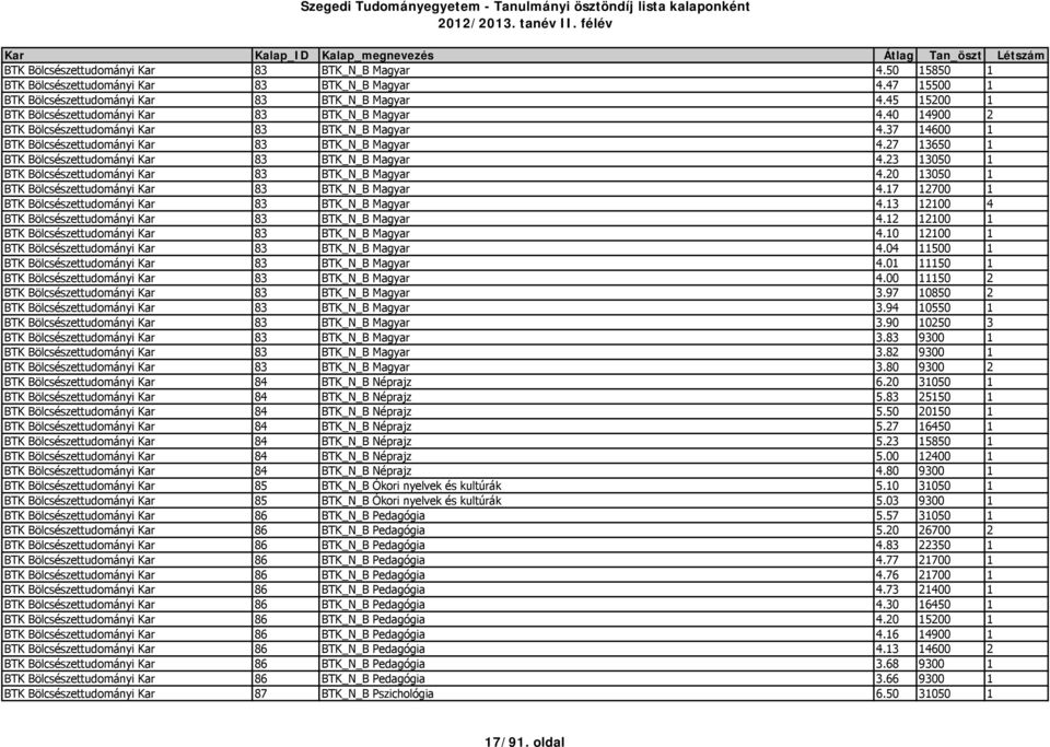 27 13650 1 BTK Bölcsészettudományi Kar 83 BTK_N_B Magyar 4.23 13050 1 BTK Bölcsészettudományi Kar 83 BTK_N_B Magyar 4.20 13050 1 BTK Bölcsészettudományi Kar 83 BTK_N_B Magyar 4.