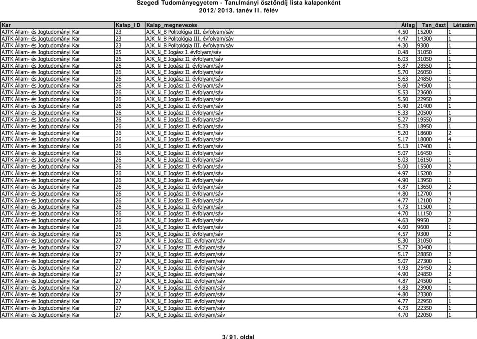 03 31050 1 ÁJTK Állam- és Jogtudományi Kar 26 AJK_N_E Jogász II. évfolyam/sáv 5.87 28550 1 ÁJTK Állam- és Jogtudományi Kar 26 AJK_N_E Jogász II. évfolyam/sáv 5.70 26050 1 ÁJTK Állam- és Jogtudományi Kar 26 AJK_N_E Jogász II.