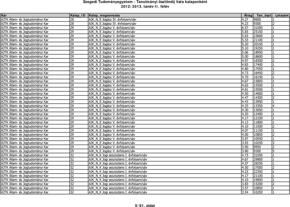 évfolyam/sáv 5.33 21100 1 ÁJTK Állam- és Jogtudományi Kar 29 AJK_N_E Jogász V. évfolyam/sáv 5.20 20150 1 ÁJTK Állam- és Jogtudományi Kar 29 AJK_N_E Jogász V. évfolyam/sáv 5.10 19250 1 ÁJTK Állam- és Jogtudományi Kar 29 AJK_N_E Jogász V.