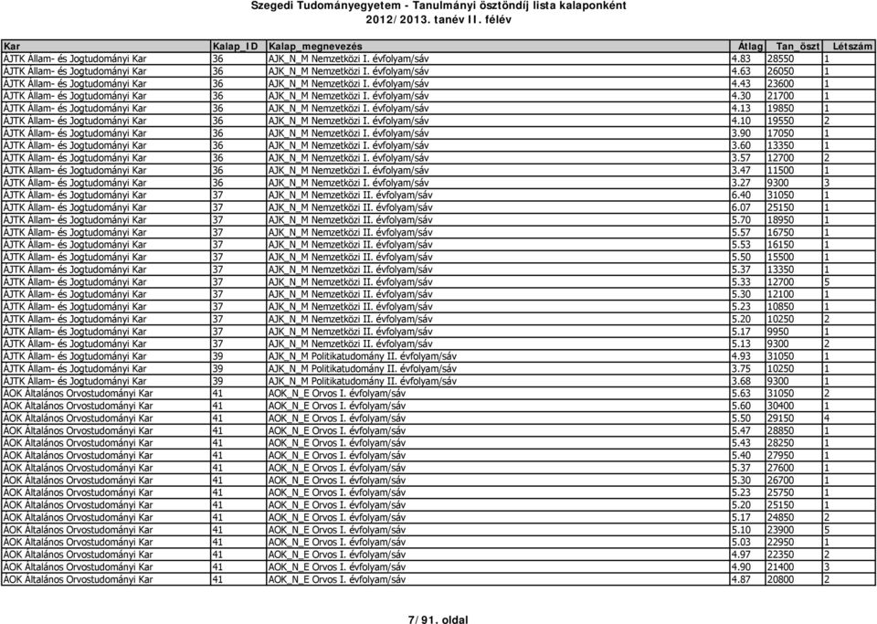 évfolyam/sáv 4.10 19550 2 ÁJTK Állam- és Jogtudományi Kar 36 AJK_N_M Nemzetközi I. évfolyam/sáv 3.90 17050 1 ÁJTK Állam- és Jogtudományi Kar 36 AJK_N_M Nemzetközi I. évfolyam/sáv 3.60 13350 1 ÁJTK Állam- és Jogtudományi Kar 36 AJK_N_M Nemzetközi I.