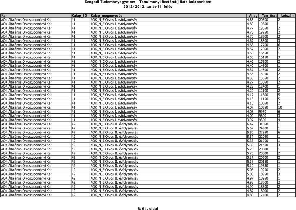 évfolyam/sáv 4.67 18300 3 ÁOK Általános Orvostudományi Kar 41 AOK_N_E Orvos I. évfolyam/sáv 4.63 17700 6 ÁOK Általános Orvostudományi Kar 41 AOK_N_E Orvos I. évfolyam/sáv 4.57 17050 2 ÁOK Általános Orvostudományi Kar 41 AOK_N_E Orvos I.