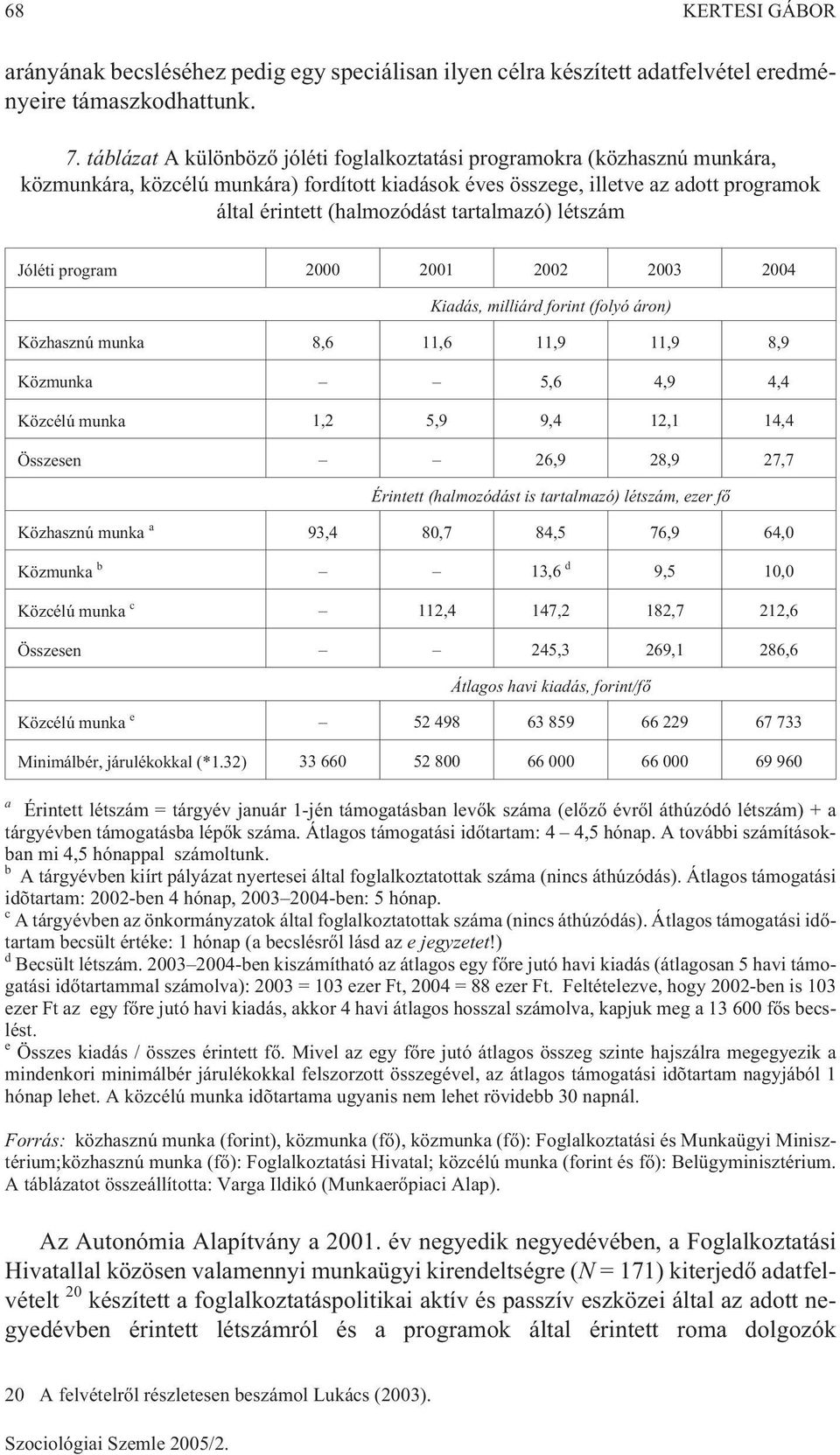 tartalmazó) létszám Jóléti program 2000 2001 2002 2003 2004 Kiadás, milliárd forint (folyó áron) Közhasznú munka 8,6 11,6 11,9 11,9 8,9 Közmunka 5,6 4,9 4,4 Közcélú munka 1,2 5,9 9,4 12,1 14,4