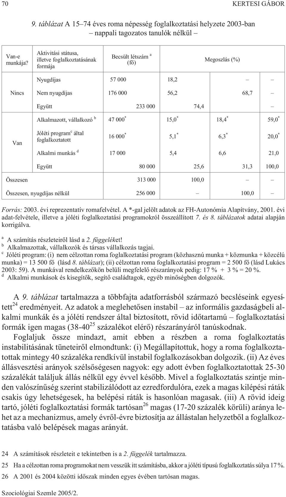 47 000 * 15,0 * 18,4 * 59,0 * Van Jóléti program c által foglalkoztatott 16 000 * 5,1 * 6,3 * 20,0 * Alkalmi munkás d 17 000 5,4 6,6 21,0 Együtt 80 000 25,6 31,3 100,0 Összesen 313 000 100,0