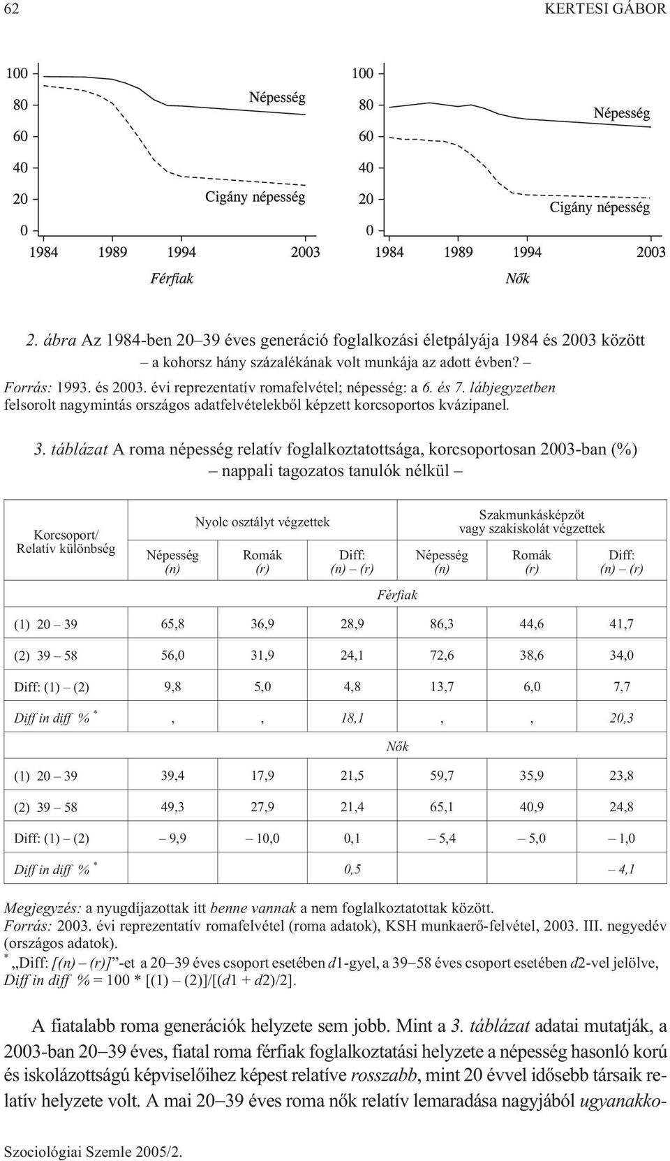 táblázat A roma népesség relatív foglalkoztatottsága, korcsoportosan 2003-ban (%) nappali tagozatos tanulók nélkül Korcsoport/ Relatív különbség Népesség (n) Nyolc osztályt végzettek Romák (r) Diff: