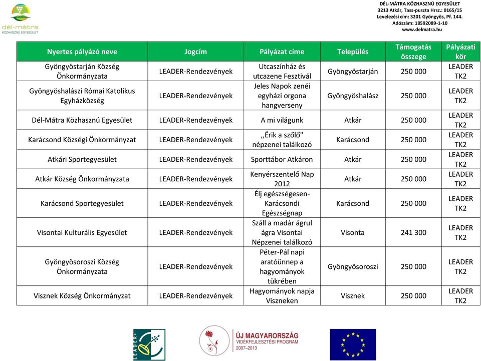 Karácsond 250 000 Atkári Sportegyesület -Rendezvények Sporttábor Atkáron Atkár 250 000 Atkár Község Önkormányzata Karácsond Sportegyesület Visontai Kulturális Egyesület Gyöngyösoroszi Község