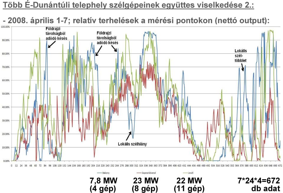 április 1 7; relatív terhelések a mérési pontokon