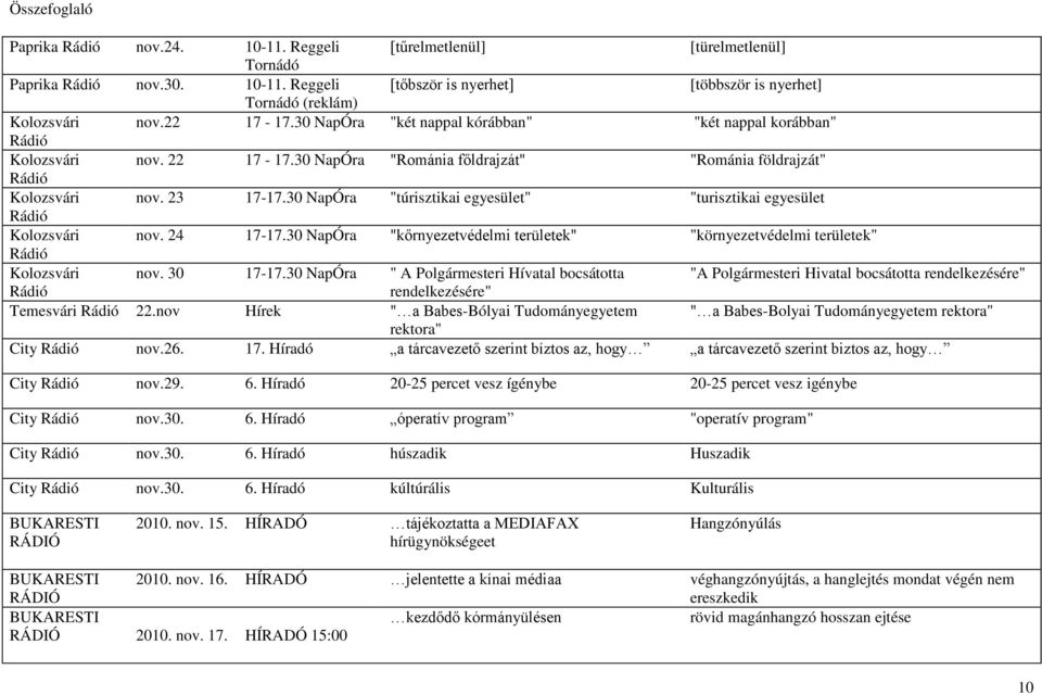 30 NapÓra "túrisztikai egyesület" "turisztikai egyesület Rádió Kolozsvári nov. 24 17-17.30 NapÓra "kőrnyezetvédelmi területek" "környezetvédelmi területek" Rádió Kolozsvári nov. 30 17-17.