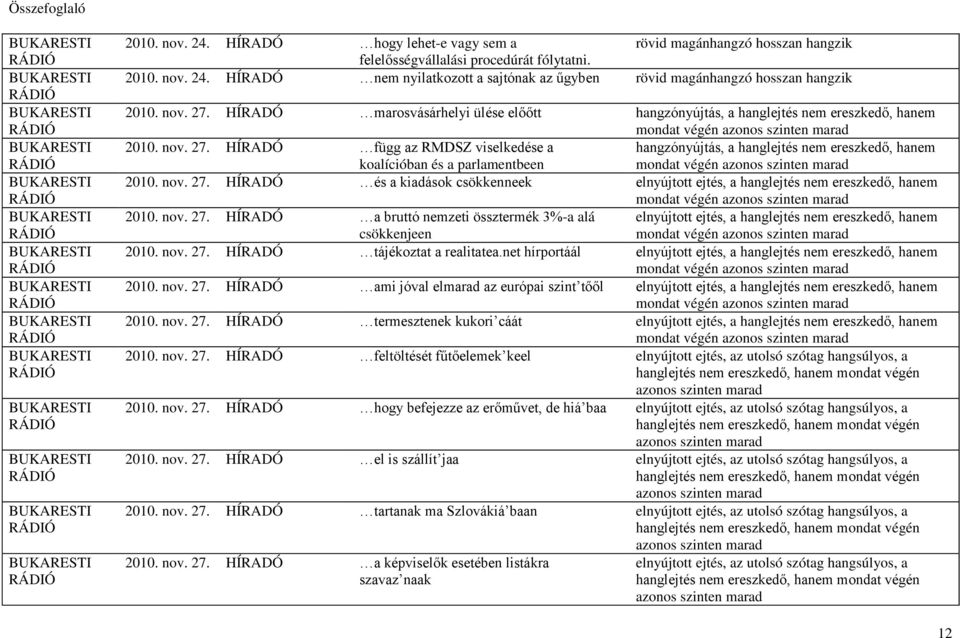 nov. 27. HÍRADÓ és a kiadások csökkenneek elnyújtott ejtés, a hanglejtés nem ereszkedő, hanem mondat végén azonos szinten marad 2010. nov. 27. HÍRADÓ a bruttó nemzeti össztermék 3%-a alá elnyújtott ejtés, a hanglejtés nem ereszkedő, hanem csökkenjeen mondat végén azonos szinten marad 2010.