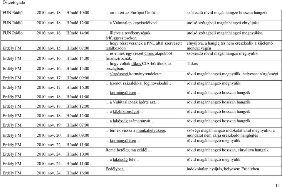 Híradó 07:00 találkozóón és ennek egy részét úniós alapokból Erdély FM 2010. nov. 16. Híradó 14:00 finanszíroznák. hogy voltak títkos CIA-börtönök az Erdély FM 2010. nov. 16. Híradó 15:00 országban.