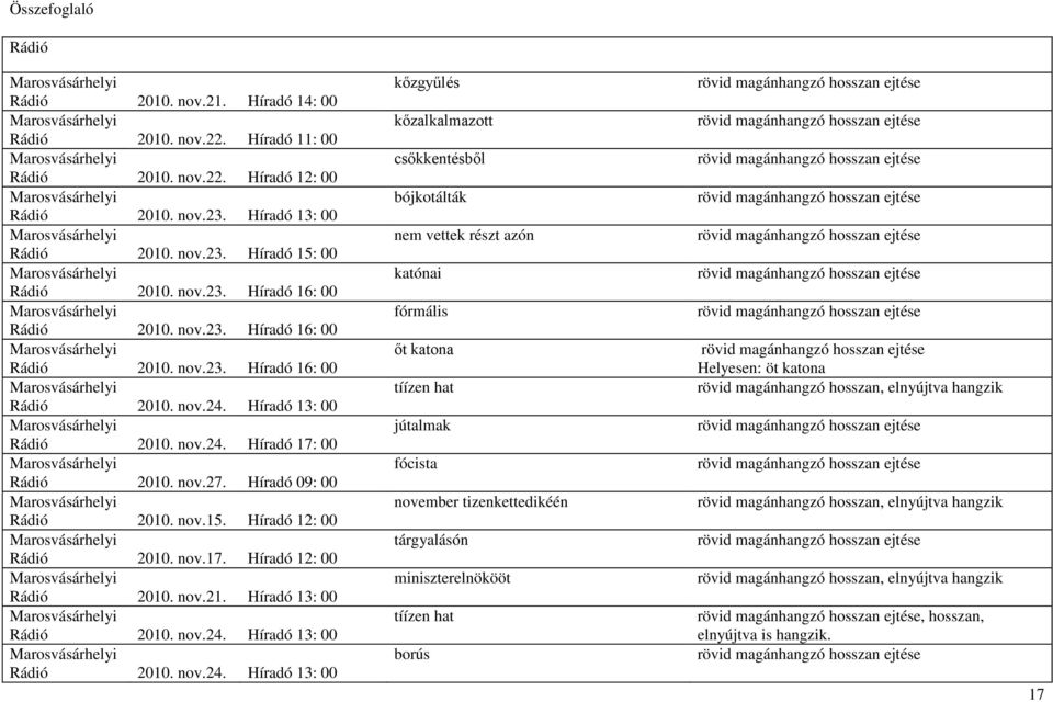 Híradó 12: 00 Rádió 2010. nov.17. Híradó 12: 00 Rádió 2010. nov.21. Híradó 13: 00 Rádió 2010. nov.24.