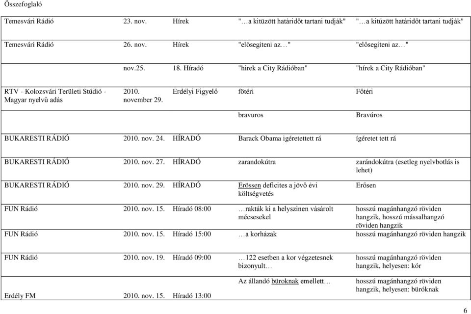 HÍRADÓ Barack Obama igéretettett rá ígéretet tett rá 2010. nov. 27. HÍRADÓ zarandokútra zarándokútra (esetleg nyelvbotlás is lehet) 2010. nov. 29.