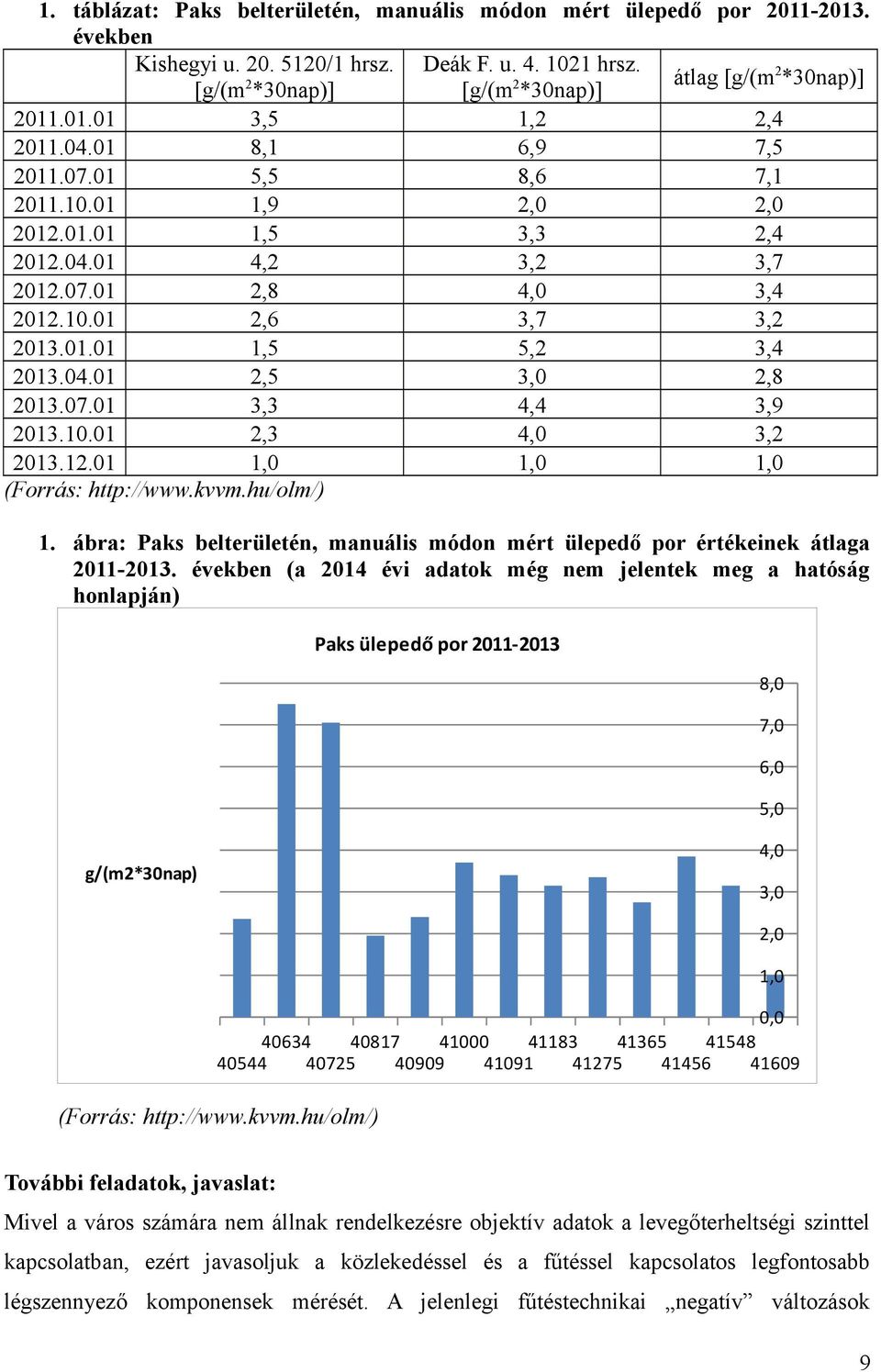 07.01 3,3 4,4 3,9 2013.10.01 2,3 4,0 3,2 2013.12.01 1,0 1,0 1,0 (Forrás: http://www.kvvm.hu/olm/) 1. ábra: Paks belterületén, manuális módon mért ülepedő por értékeinek átlaga 20112013.