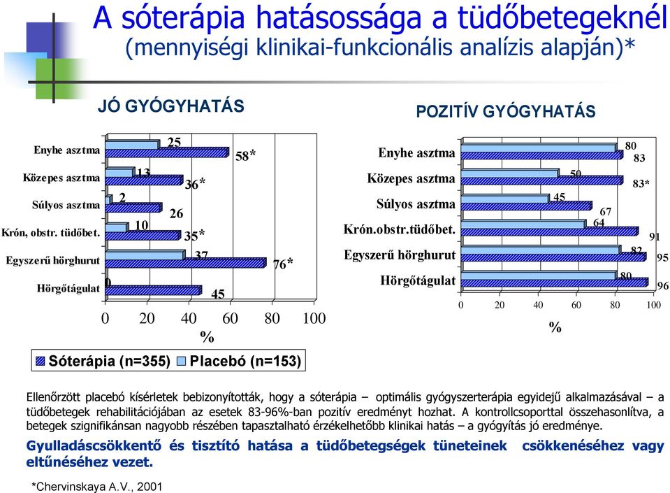 Egyszerű hörghurut Hörgőtágulat JÓ GYÓGYHATÁS 0 2 13 10 25 26 36* 35* 37 45 58* 76* 0 20 40 60 80 100 % Sóterápia (n=355) Placebó (n=153) Enyhe asztma Közepes asztma Súlyos asztma Krón.obstr.tüdőbet.