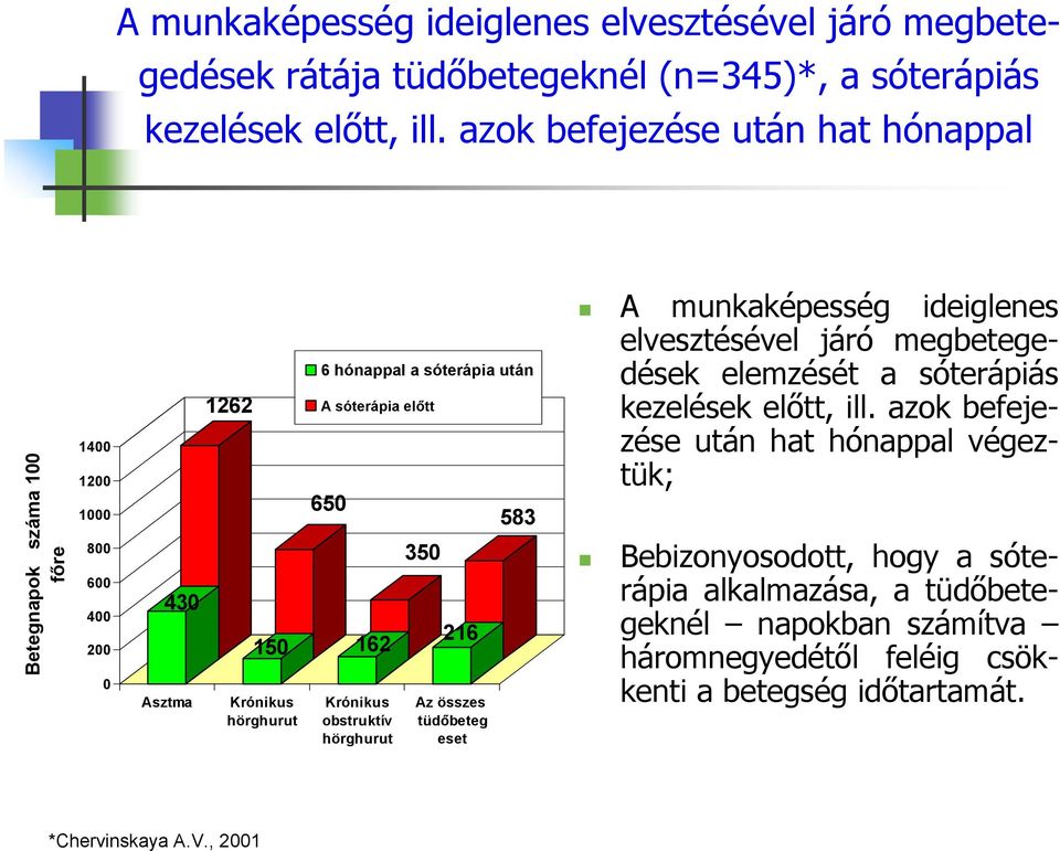 650 150 162 Krónikus obstruktív hörghurut 350 216 Az összes tüdőbeteg eset 583 A munkaképesség ideiglenes elvesztésével járó megbetegedések elemzését a sóterápiás kezelések