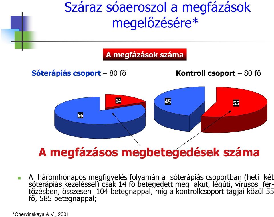 csoportban (heti két sóterápiás kezeléssel) csak 14 fő betegedett meg akut, légúti, vírusos fertőzésben,