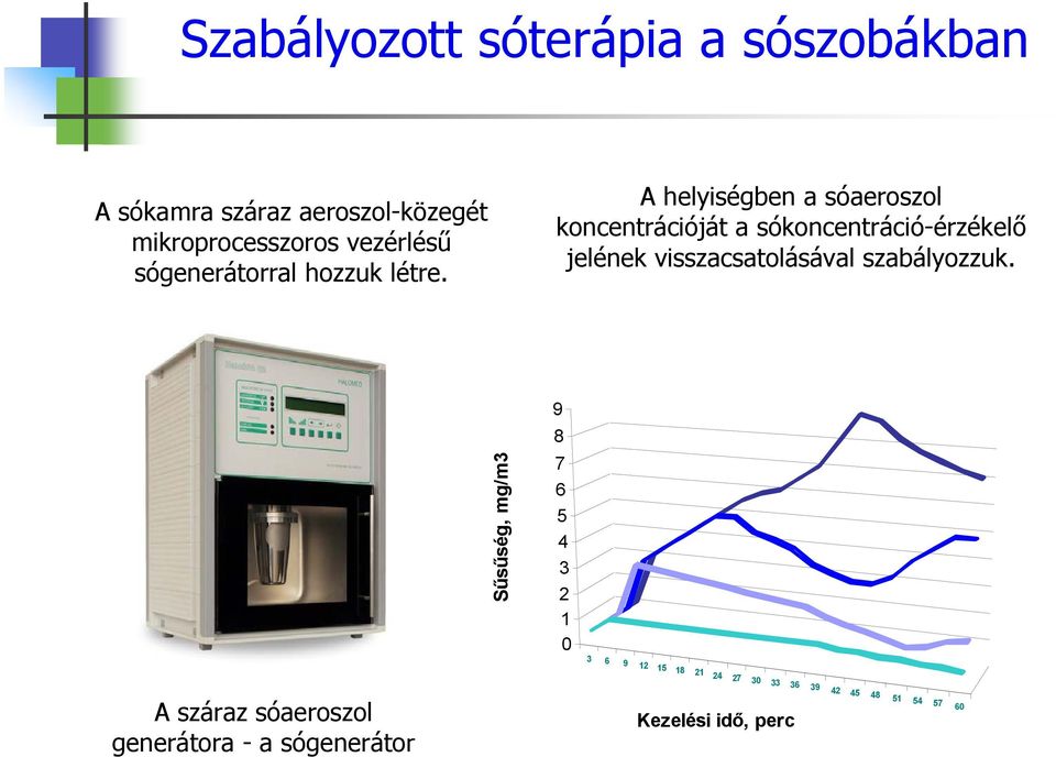 A helyiségben a sóaeroszol koncentrációját a sókoncentráció-érzékelő jelének visszacsatolásával