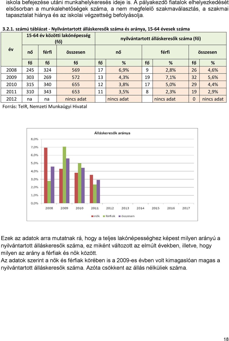 számú táblázat - Nyilvántartott álláskeresők száma és aránya, 15-64 évesek száma 15-64 év közötti lakónépesség nyilvántartott álláskeresők száma (fő) (fő) év nő férfi összesen nő férfi összesen fő fő