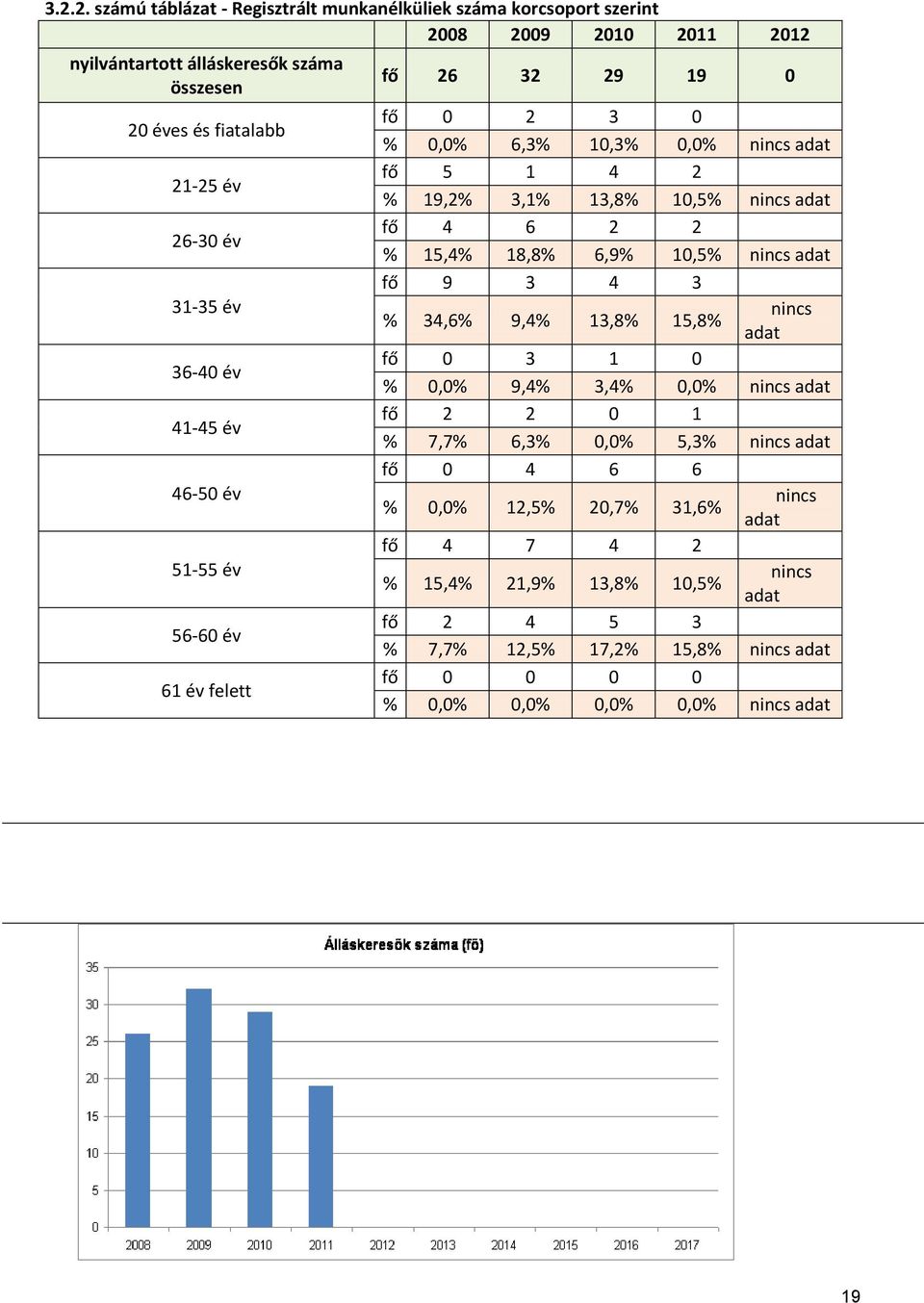 2 2 % 15,4% 18,8% 6,9% 10,5% nincs adat fő 9 3 4 3 % 34,6% 9,4% 13,8% 15,8% nincs adat fő 0 3 1 0 % 0,0% 9,4% 3,4% 0,0% nincs adat fő 2 2 0 1 % 7,7% 6,3% 0,0% 5,3% nincs adat fő 0 4