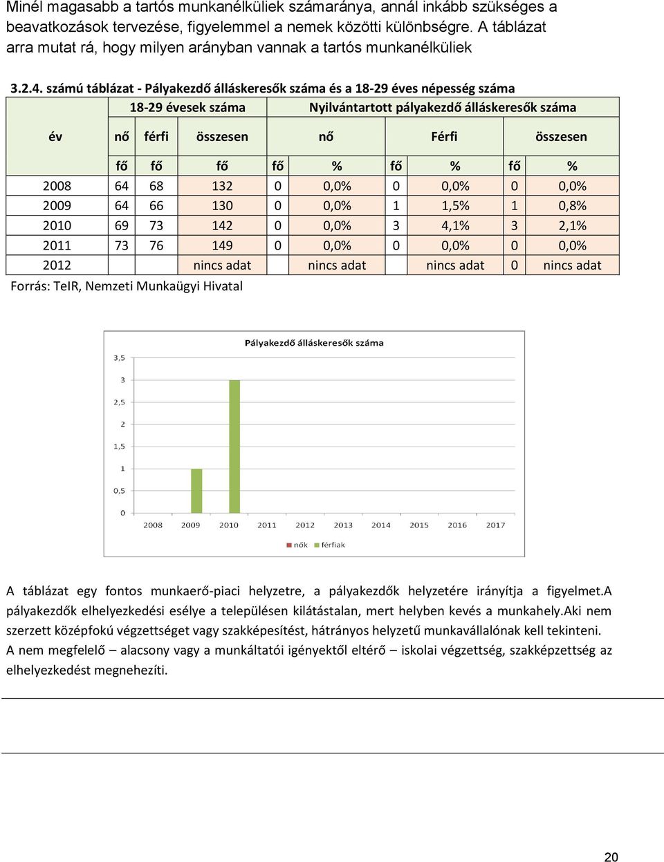 számú táblázat - Pályakezdő álláskeresők száma és a 18-29 éves népesség száma 18-29 évesek száma Nyilvántartott pályakezdő álláskeresők száma év nő férfi összesen nő Férfi összesen fő fő fő fő % fő %