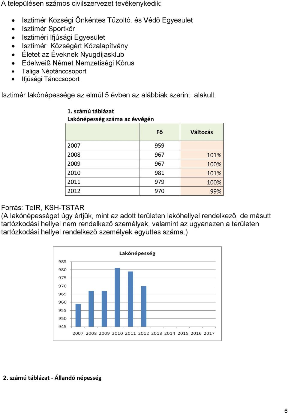 Tánccsoport Isztimér lakónépessége az elmúl 5 évben az alábbiak szerint alakult: 1.