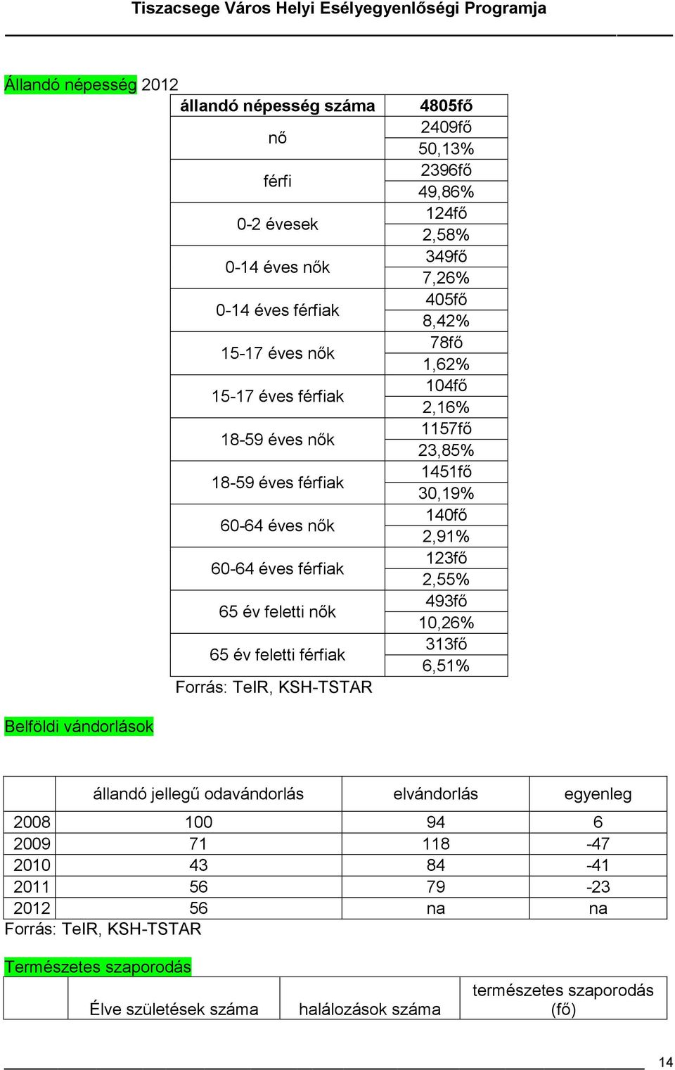 104fő 2,16% 1157fő 23,85% 1451fő 30,19% 140fő 2,91% 123fő 2,55% 493fő 10,26% 313fő 6,51% Belföldi vándorlások állandó jellegű odavándorlás elvándorlás egyenleg 2008 100 94 6