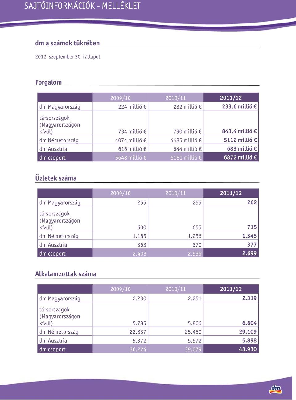 millió 4485 millió 5112 millió dm Ausztria 616 millió 644 millió 683 millió dm csoport 5648 millió 6151 millió 6872 millió Üzletek száma 2009/10 2010/11 2011/12 dm Magyarország 255 255 262