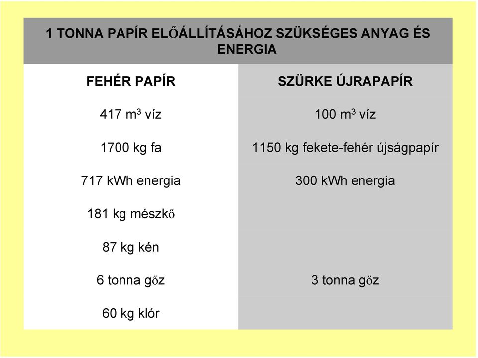 fa 1150 kg fekete-fehér újságpapír 717 kwh energia 300 kwh