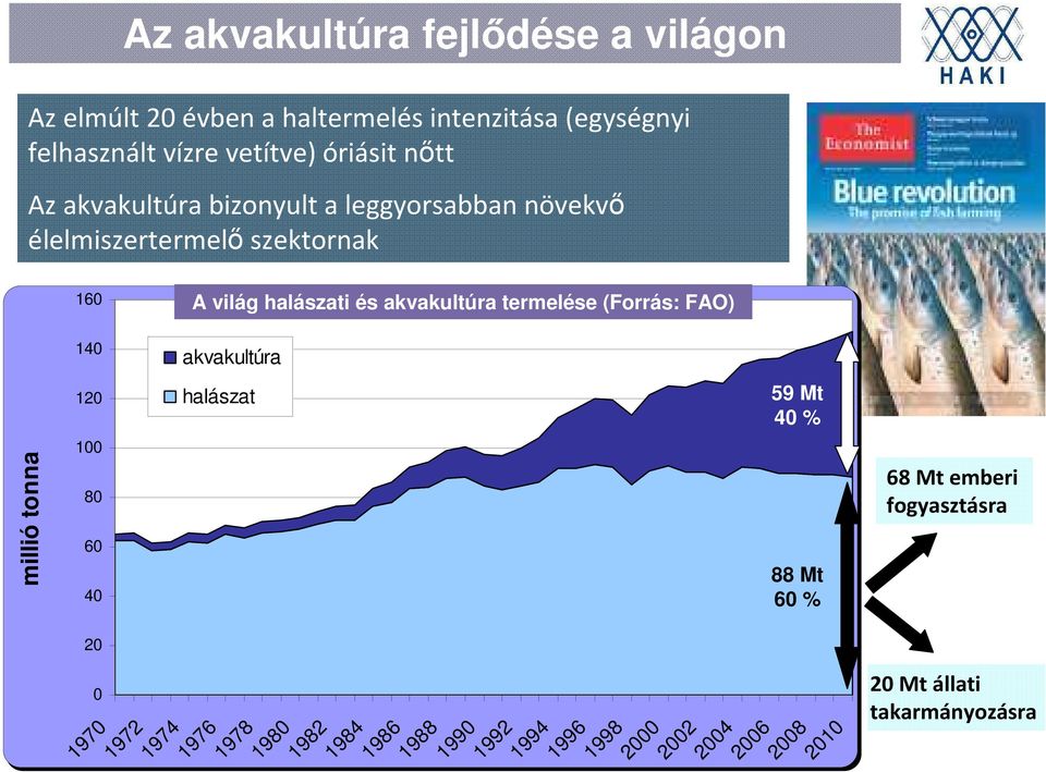 termelése (Forrás: FAO) 140 akvakultúra millió tonna 120 100 80 60 40 20 0 1970 1972 halászat 1974 1976 1978 1980 1982 1984