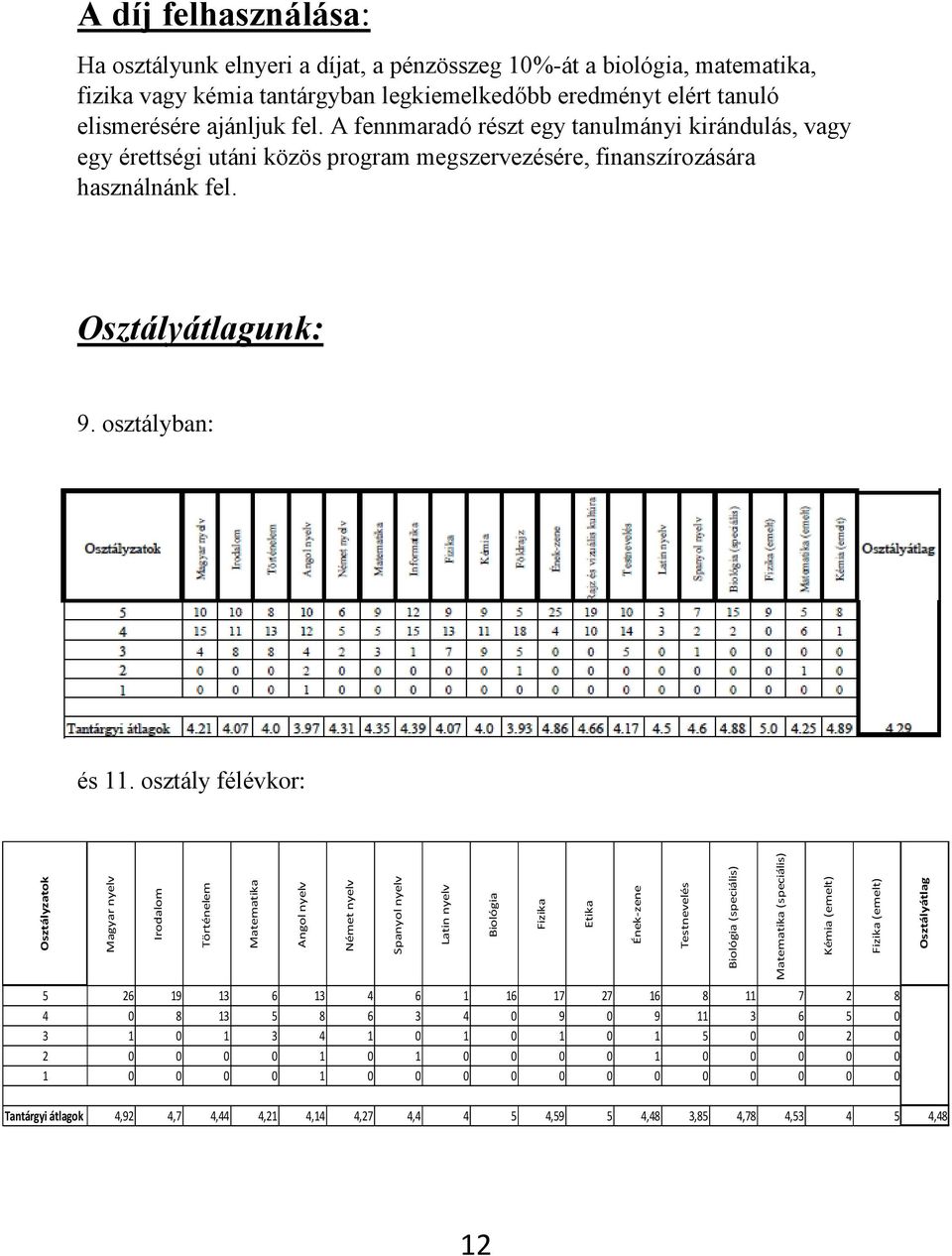 tanuló elismerésére ajánljuk fel. A fennmaradó részt egy tanulmányi kirándulás, vagy egy érettségi utáni közös program megszervezésére, finanszírozására használnánk fel. Osztályátlagunk: 9.